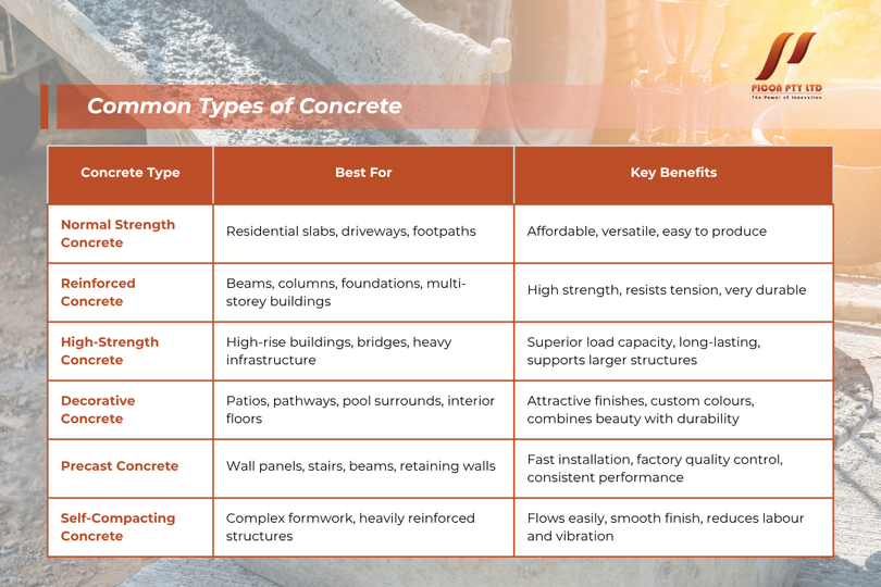 common types of concrete