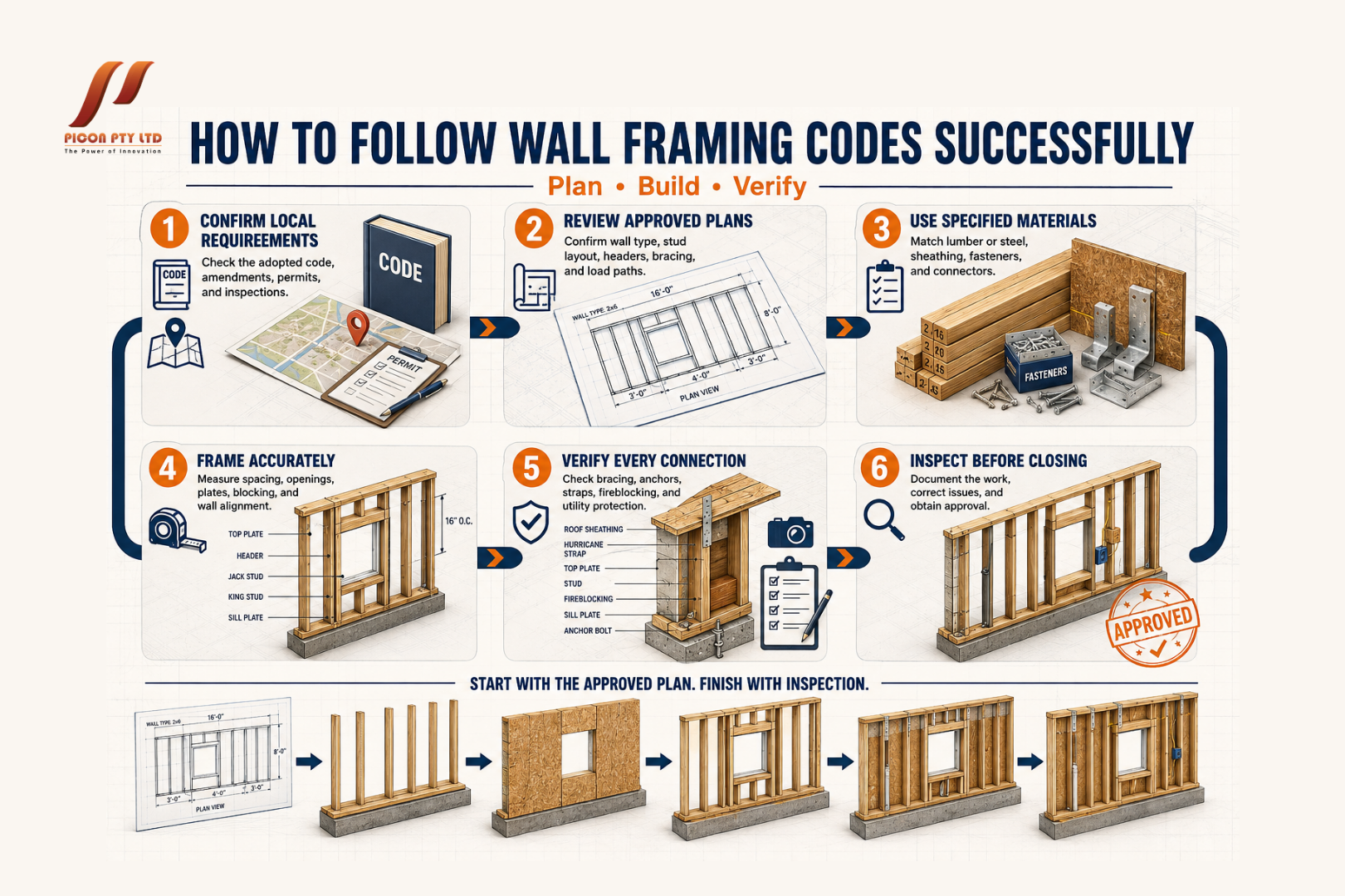 how to follow wall framing codes successfully
