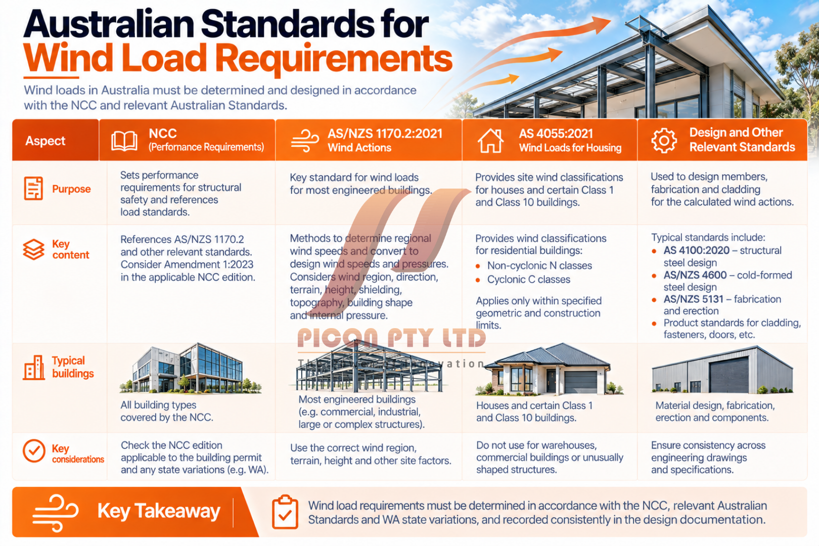 australian standards for wind load requirements