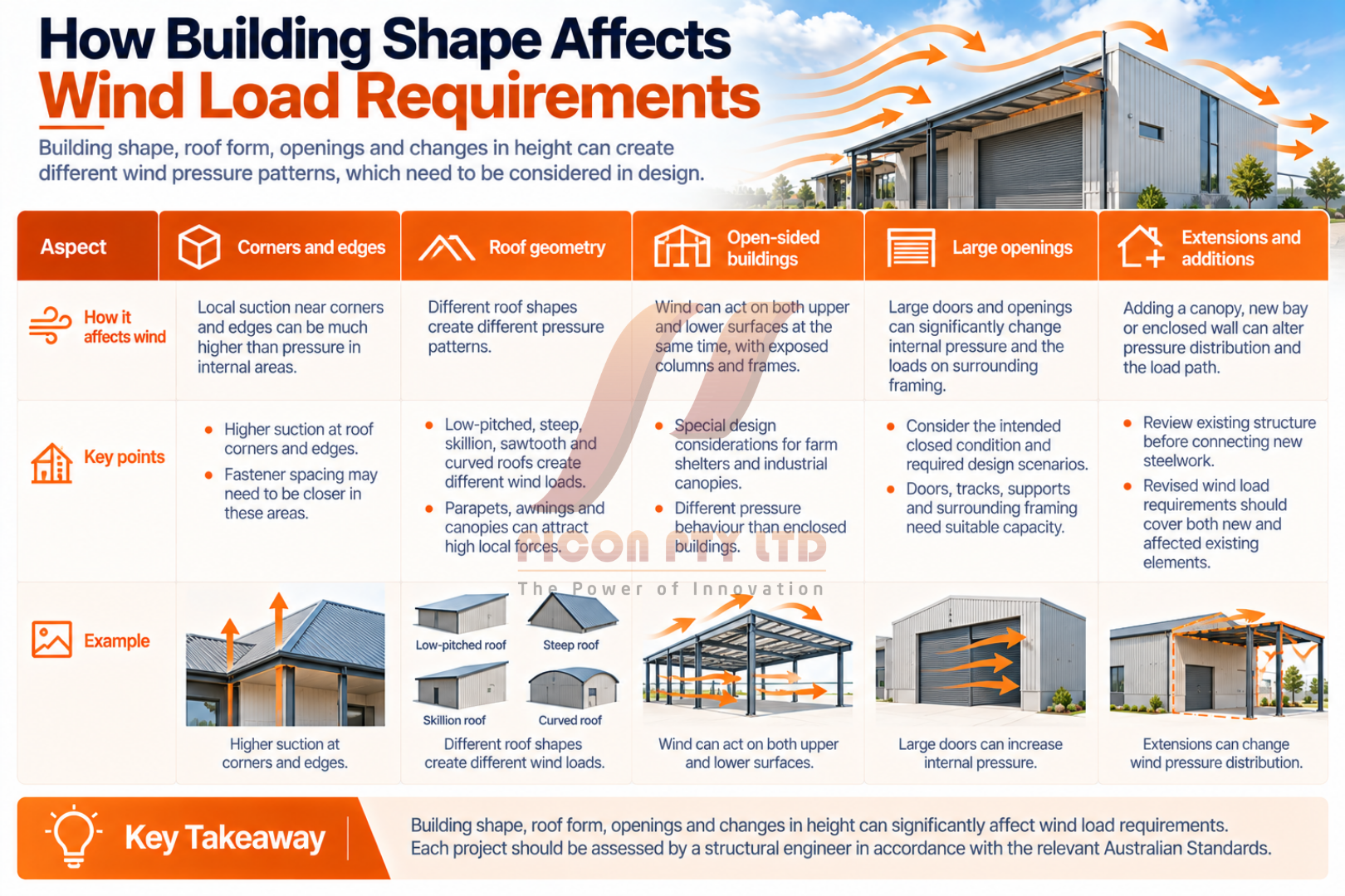 how building shape affects wind load requirements
