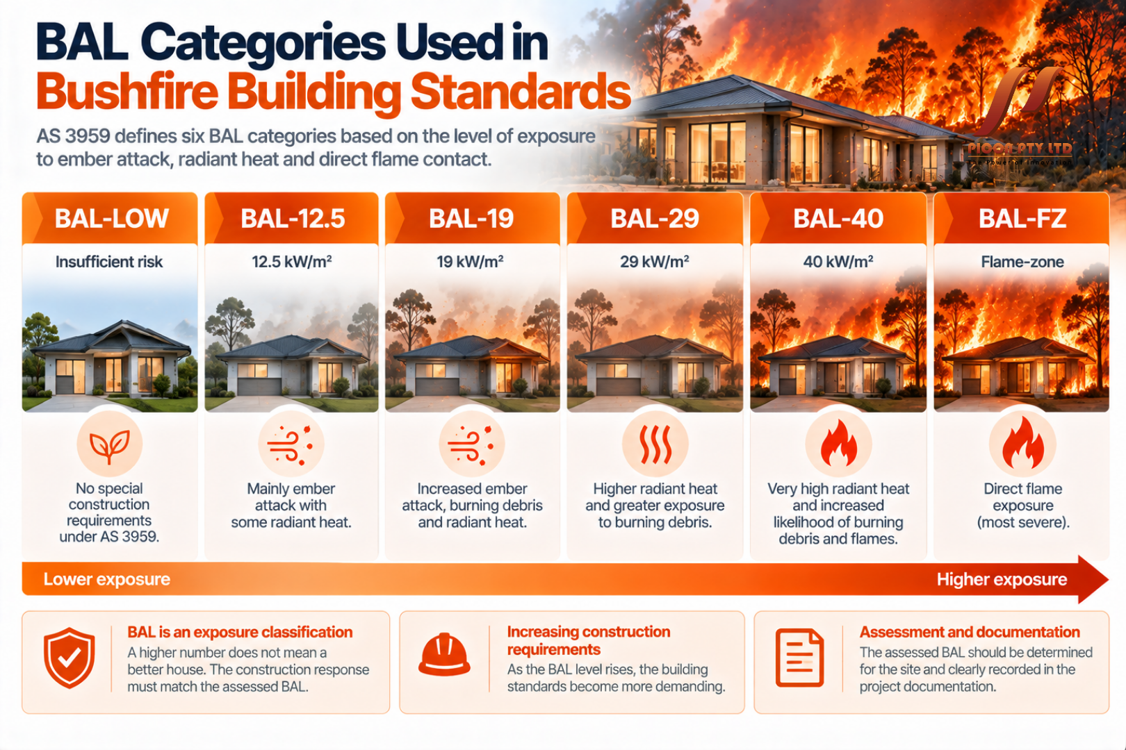 bal categories used in bushfire building standards